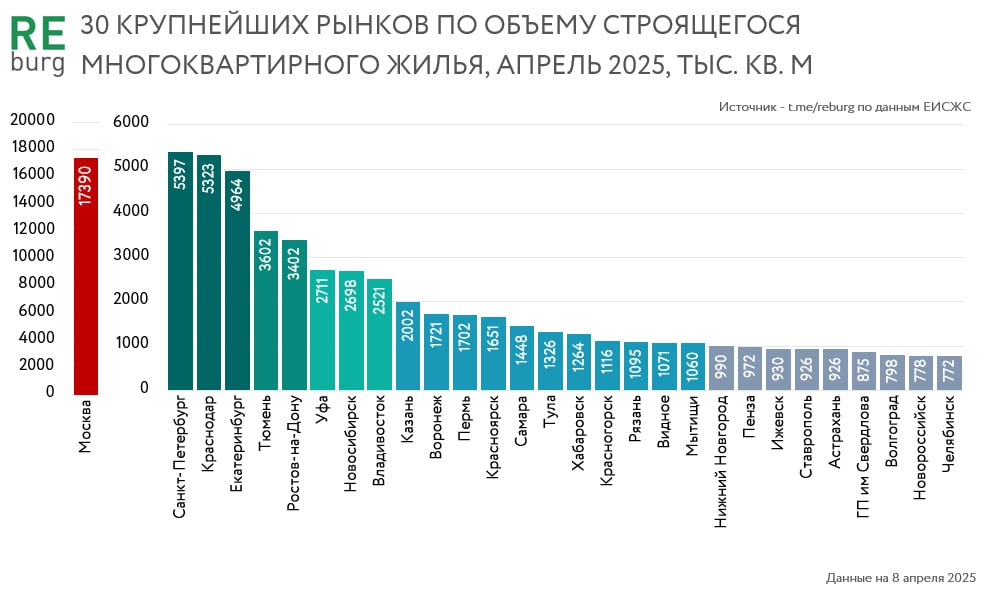 Объем многоквартирного жилья в стадии строительства на крупнейших рынках России в начале апреля 2025 года. 