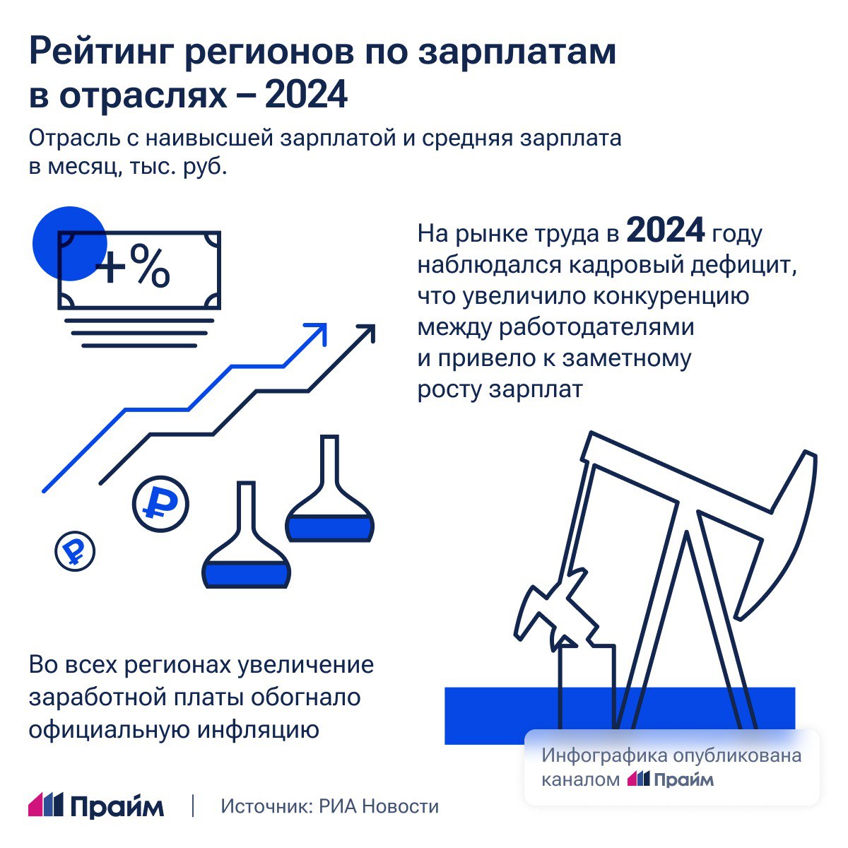   Сахалинская область, Москва и ЯНАО лидируют в рейтинге регионов по зарплатам в отраслях