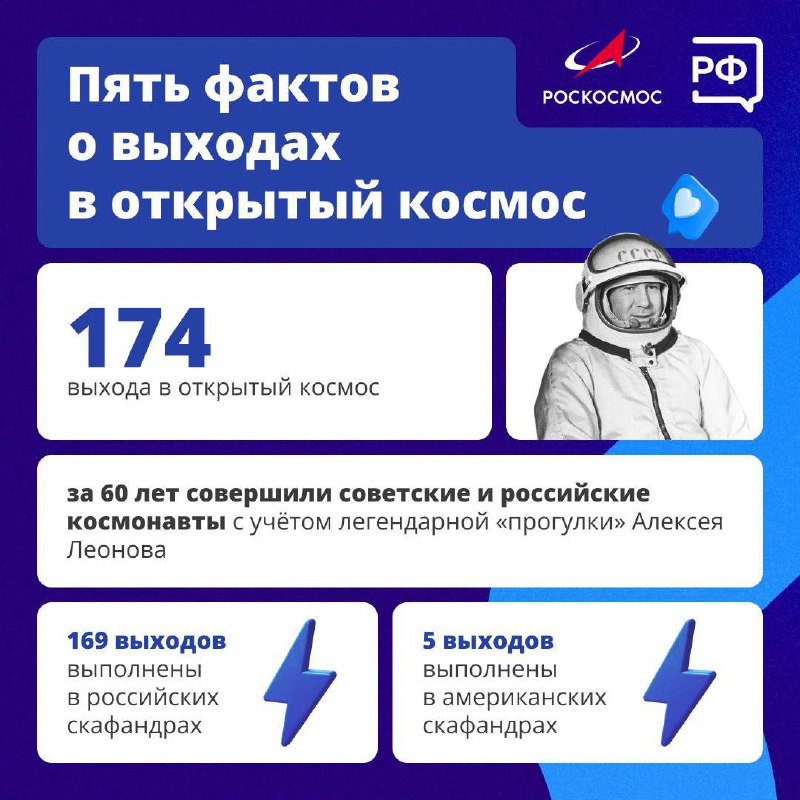 За 60 лет с учётом легендарной «прогулки» Алексея Леонова советские и российские космонавты совершили 174 выхода в открытый космос