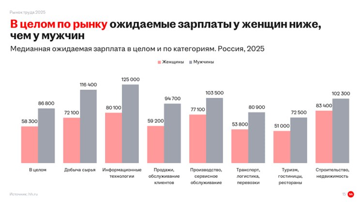 Количество женщин на руководящих должностях увеличивается – сообщает HeadHunter, но есть нюансы