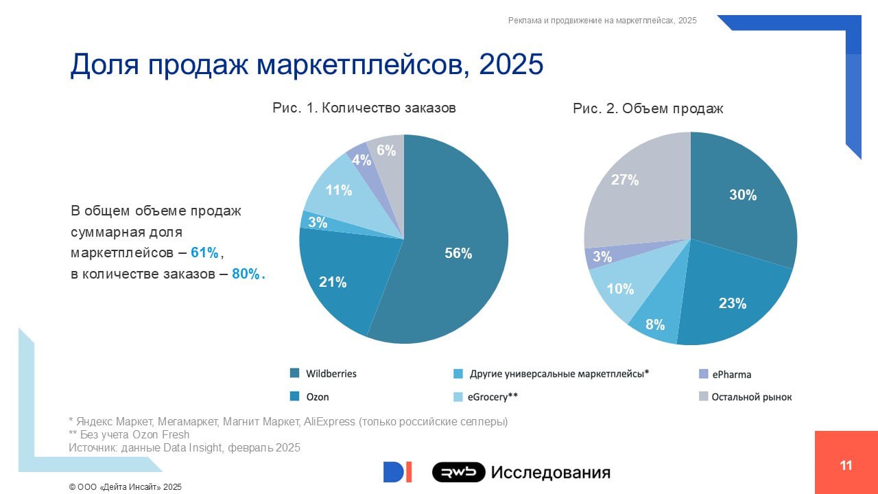  Реклама и продвижение на маркетплейсах: исследование 