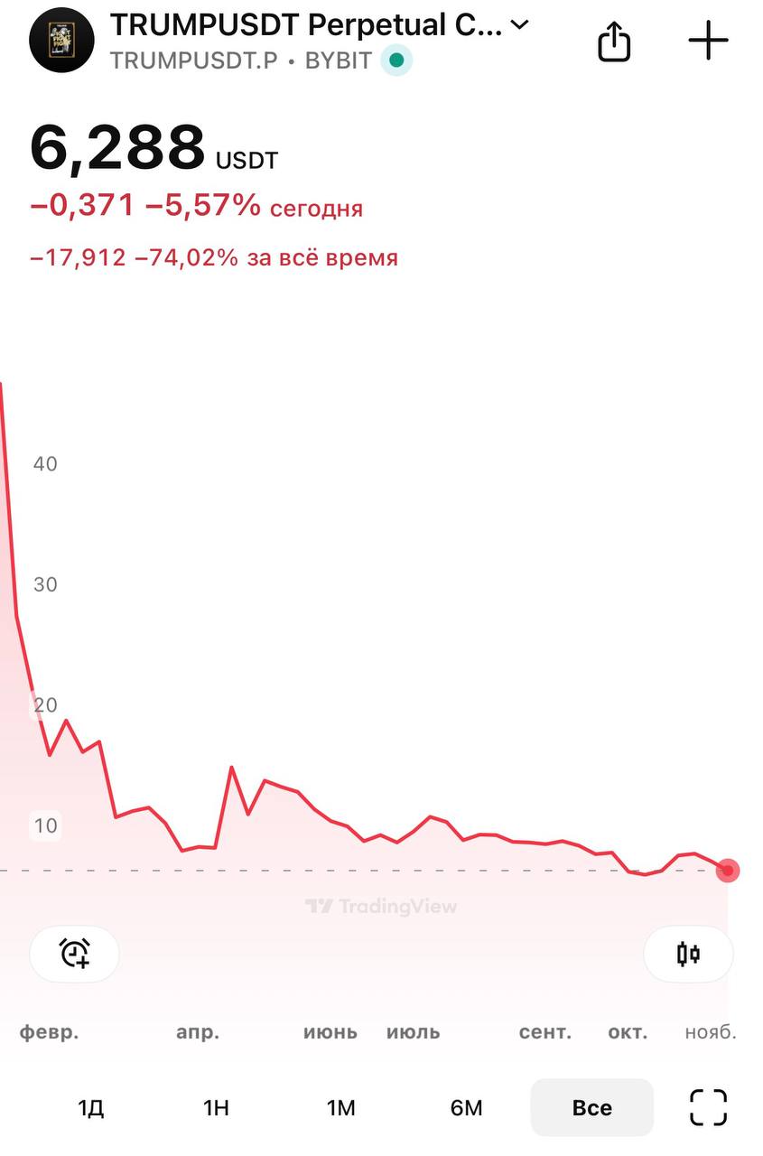 Криптомонеты Дональда Трампа и Мелании Трамп с момента релиза упали на 90% и на 99% соответственно.