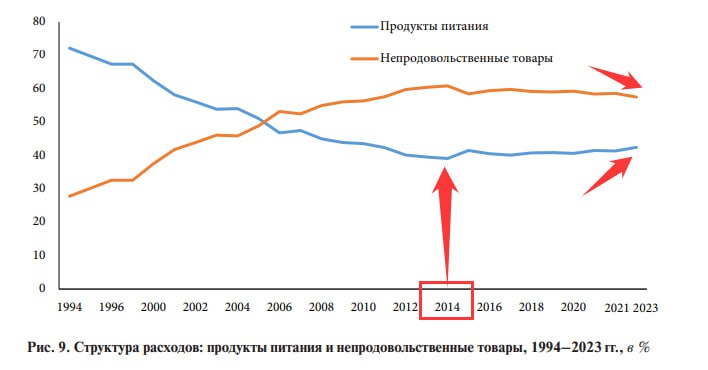 Чем важна история о «доле расходов на питание» (которую мы напомнили в связи с историей о повышении НДС  и распределении налоговой нагрузки в зависимости от доходов