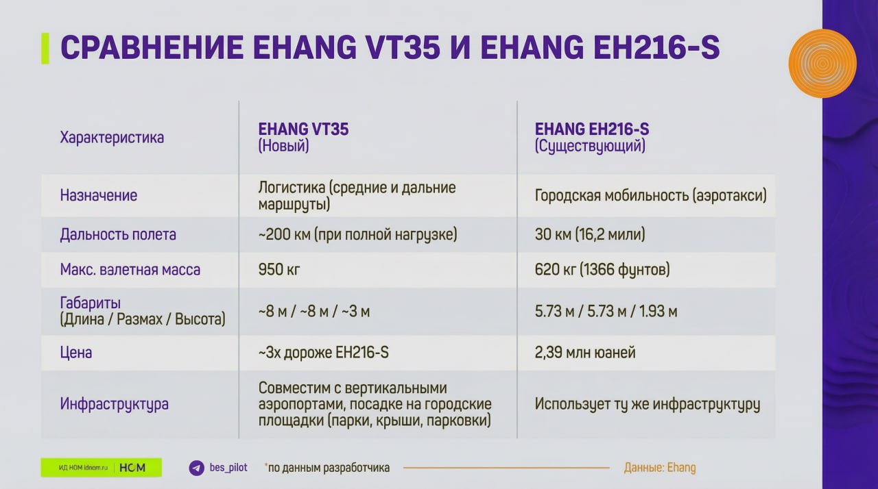 Ehang впервые провела публичный полет своего нового БПЛА VT35. 