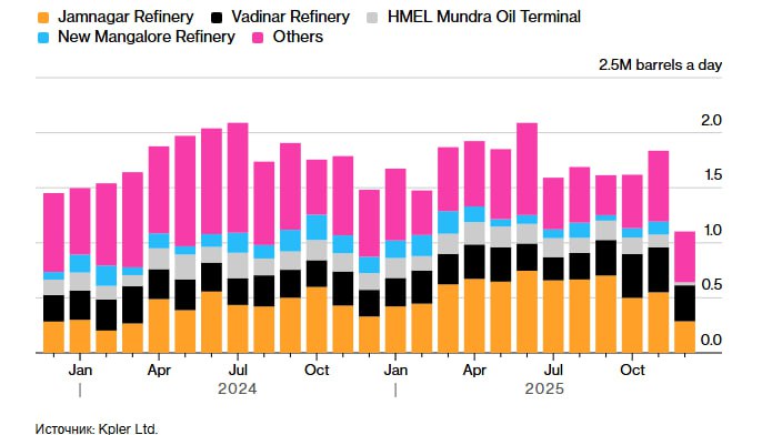 Как говорили в Bloomberg: "Поставки российской нефти в Индию в декабре сократились. В этом месяце поставки могут сократиться до минимума за три года".