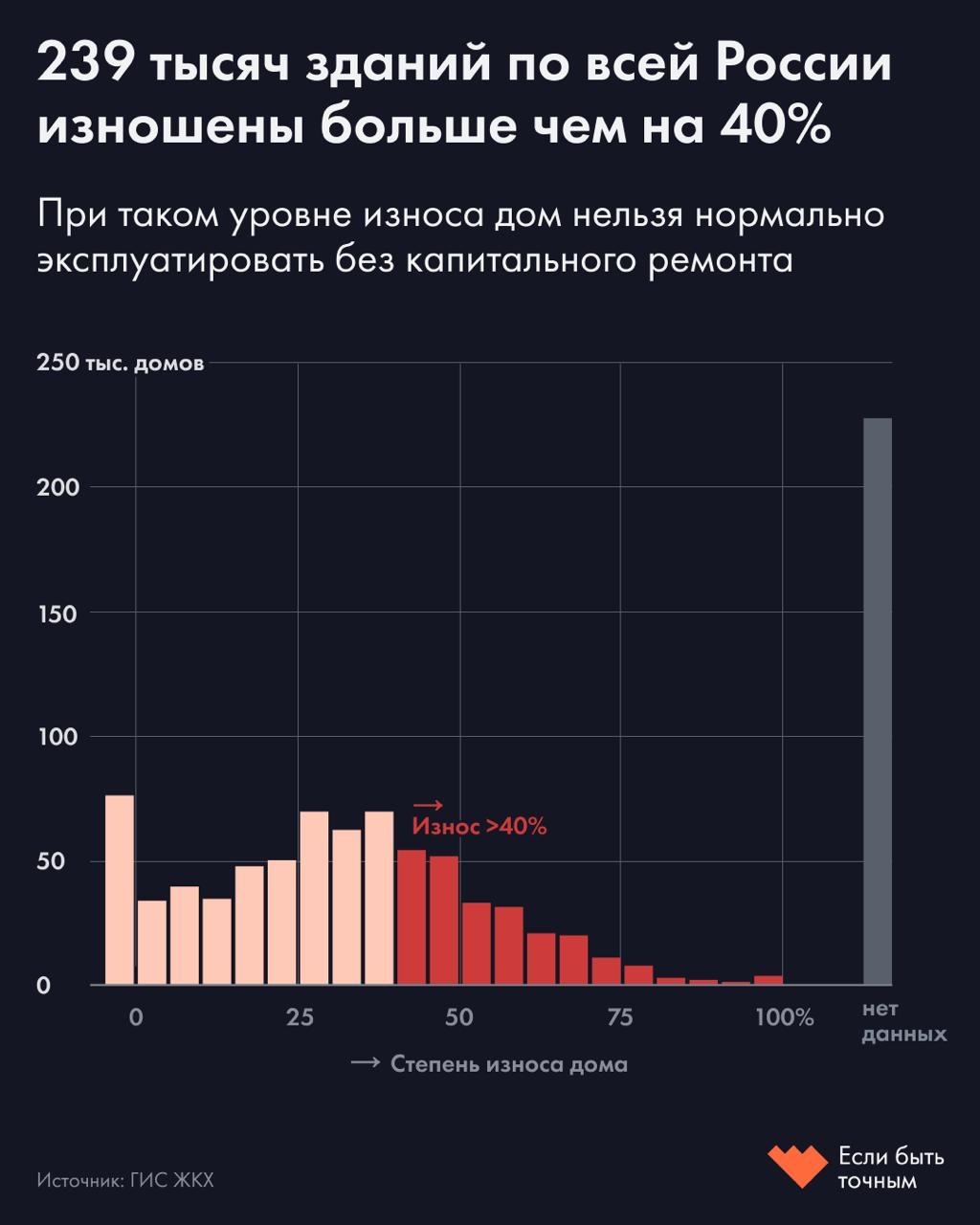 В каждом десятом российском доме опасно жить