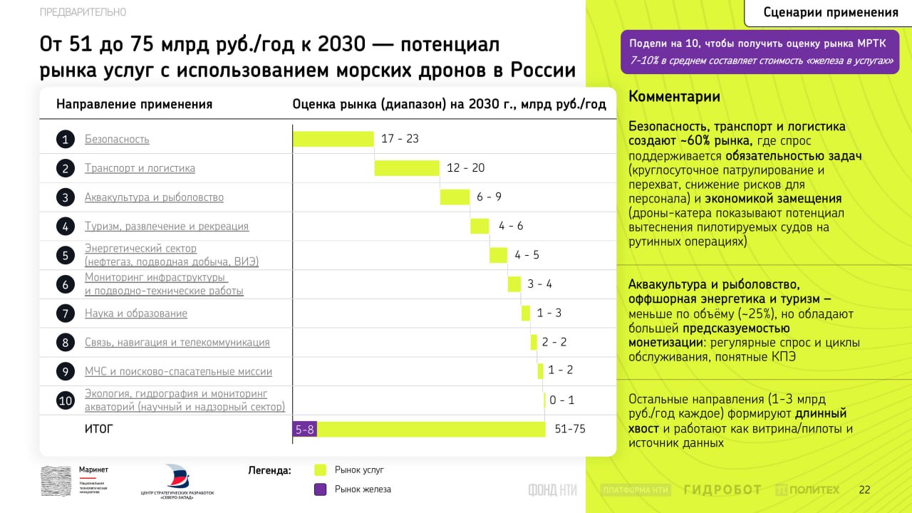 Рынок морских дронов вырастет в 8 раз. Если будет инфраструктура.