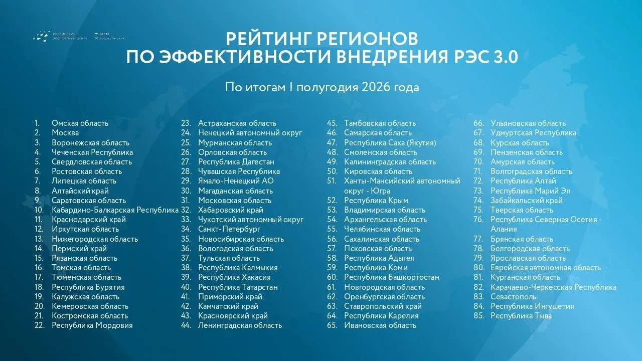 РЭЦ подвел итоги I полугодия 2026 года по внедрению Регионального экспортного стандарта 3.0