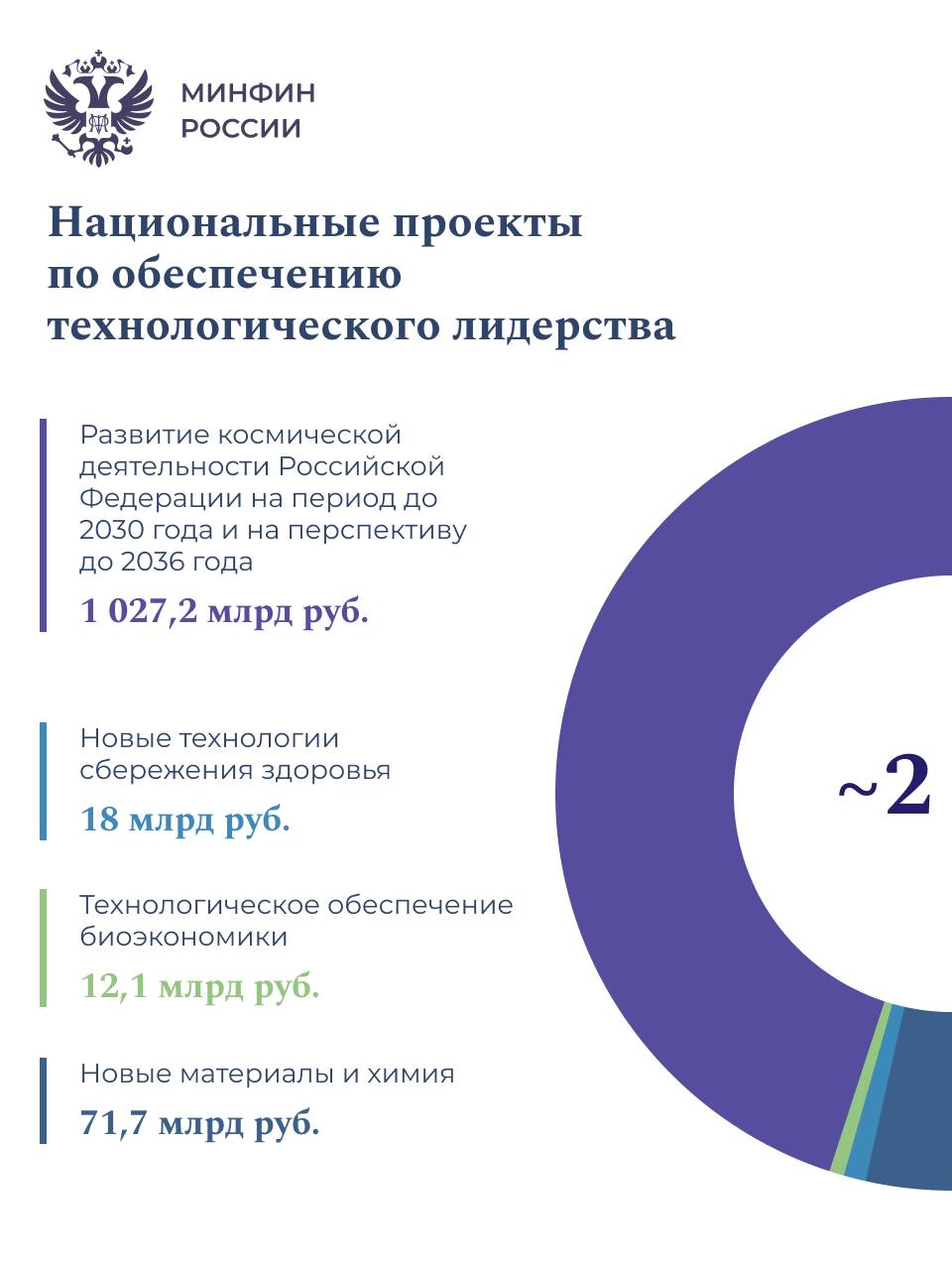 Космос, атом и будущее: главные инвестиции технологического лидерства 