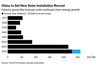 Китай анонсирует очередной рекорд по объёмам ввода солнечной энергетики