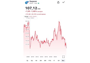 Акции Газпрома - на исторических минимумах, дешевле они не стоили никогда.