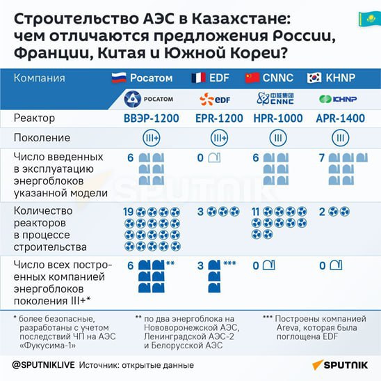 Казахстан хочет построить еще две АЭС