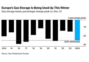 Газовые хранилища Европы будут полностью использованы этой зимой
