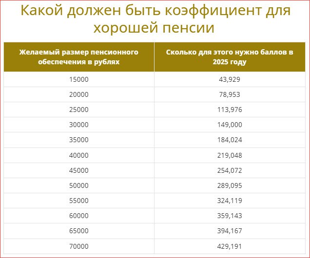  Сколько нужно набрать пенсионных баллов для хорошей пенсии