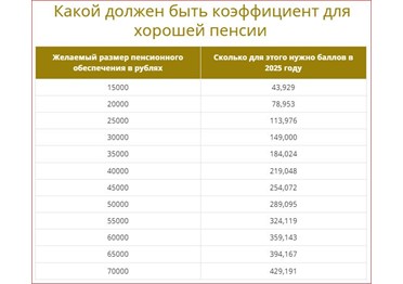  Сколько нужно набрать пенсионных баллов для хорошей пенсии