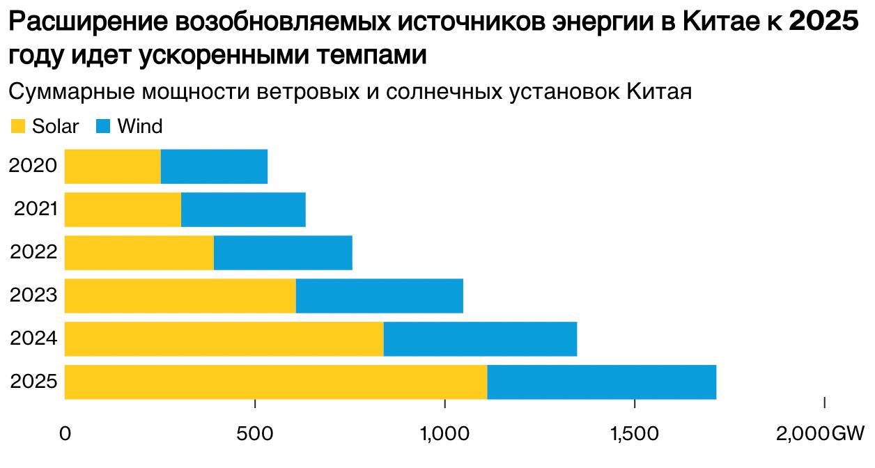 Китай планирует рекордные инвестиции в электросетевые активы