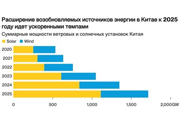 Китай планирует рекордные инвестиции в электросетевые активы