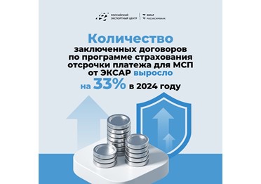  В 2024 году количество заключенных договоров по программе ЭКСАР  «Страхование отсрочки платежа для МСП» выросло на 33%, превысив 300 заключенных договоров.