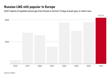 Евросоюз закупает рекордные объемы российского СПГ, — Politico 