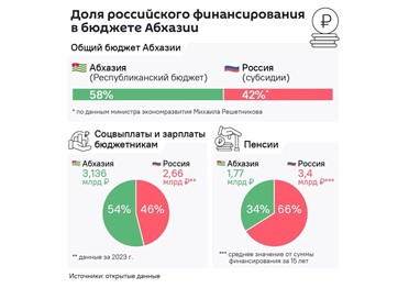   Россия обеспечивала 42% бюджета Абхазии за счет субсидий.