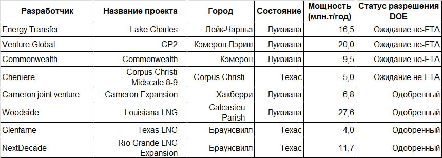 Какие СПГ-проекты будут разморожены после прихода Трампа