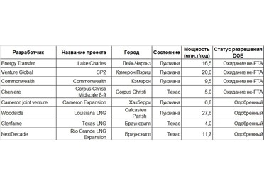 Какие СПГ-проекты будут разморожены после прихода Трампа