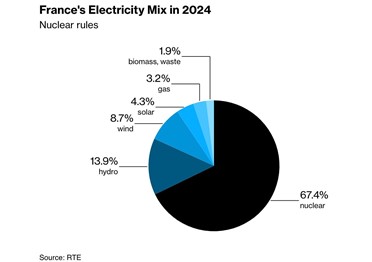 Франция отчиталась о росте доли низкоуглеродной электроэнергии до 95%