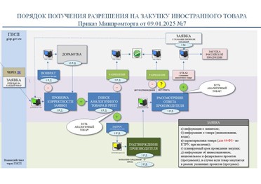  Минпромторг РФ обновил порядок получения разрешения на запрет иностранной продукции в случаях установления запретов