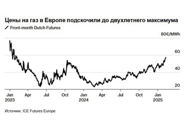 Новый виток энергокризиса подкрадывается к Европе