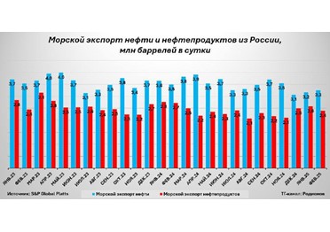 Россия нарастила морской экспорт нефти второй месяц подряд
