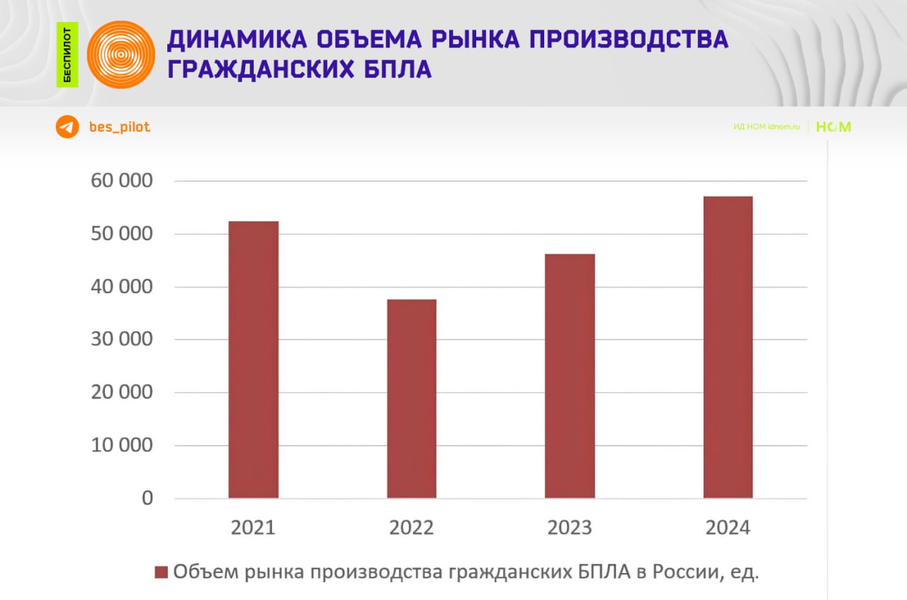 Тенденции на рынке гражданских БПЛА. Тенденции на рынке гражданских БПЛА.