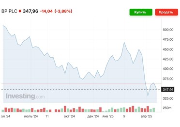 BP превзошла ожидания инвесторов по снижению прибыли