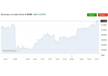 Коротко о рынке нефти: "цена на Brent выросла почти на 3%, так как падение цен спровоцировало покупки" - Рейтер. Парадокс?