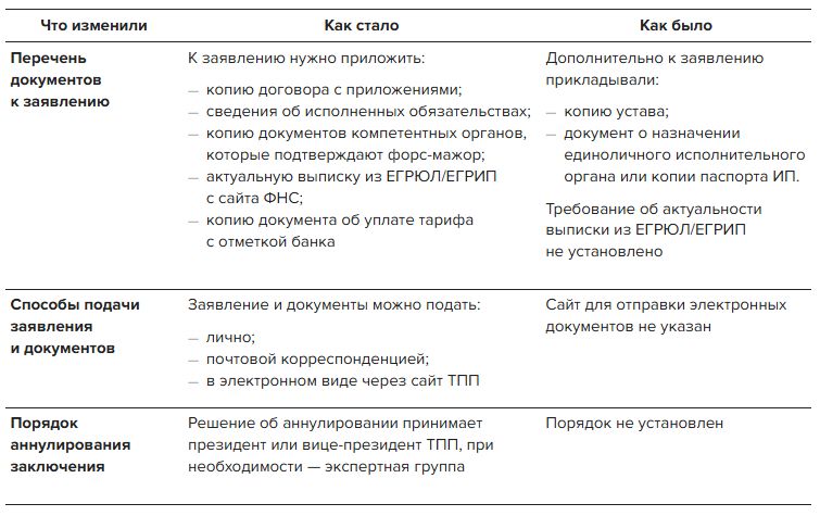Заключение о форс-мажоре будут выдавать по новым правилам 