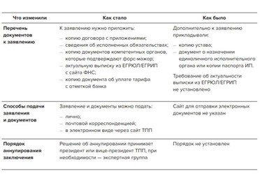 Заключение о форс-мажоре будут выдавать по новым правилам 