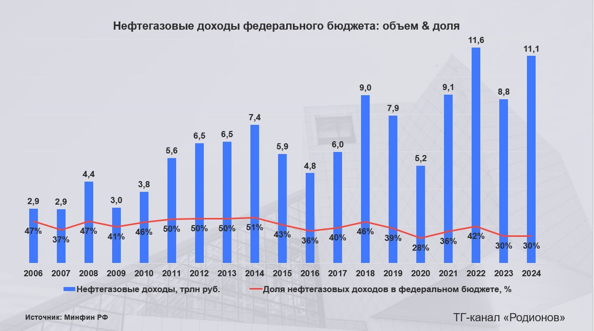  Объем и доля нефтегазовых доходов федерального бюджета в 2006-2024 гг. 