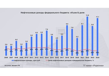  Объем и доля нефтегазовых доходов федерального бюджета в 2006-2024 гг. 