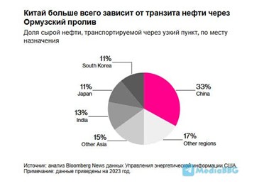 Китай больше всего зависит от транзита нефти через Ормузский пролив