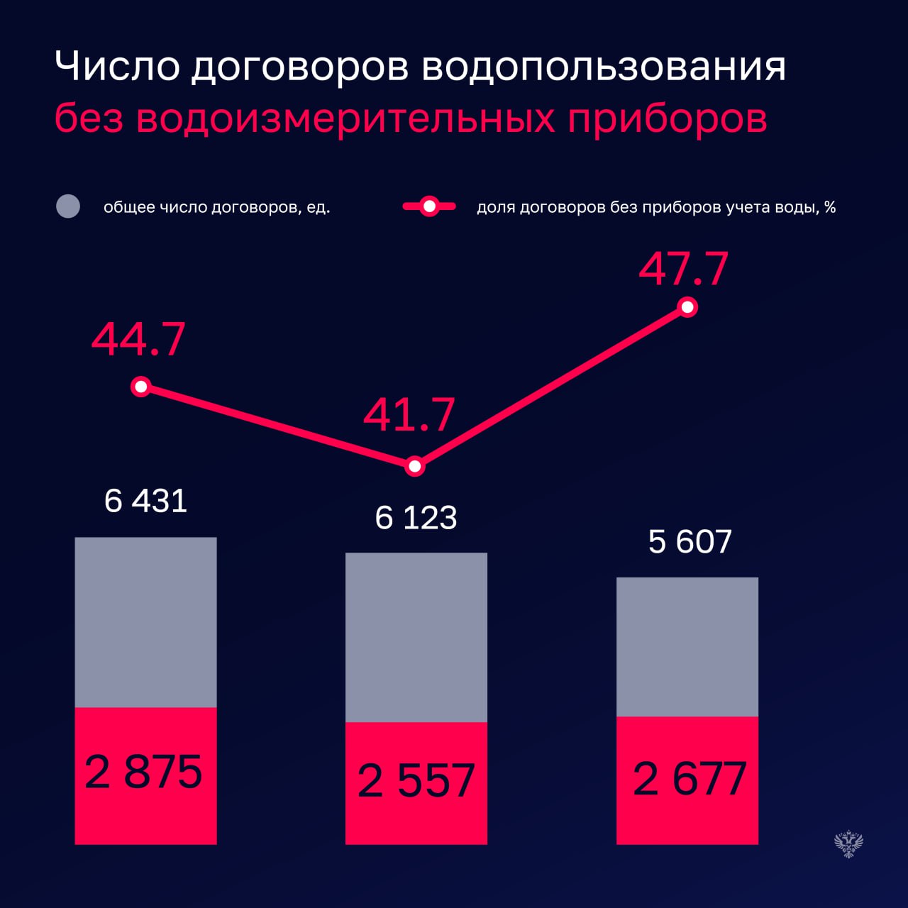 Счетная палата провела аудит эффективности администрирования платежей за пользование водными объектами. 
