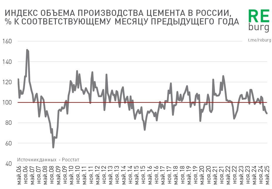 Итоги мая 2025. Объем производства цемента в России падает. Итоги мая 2025. Объем производства цемента в России падает.