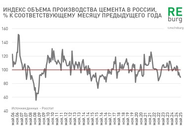  Итоги мая 2025. Объем производства цемента в России падает. 
