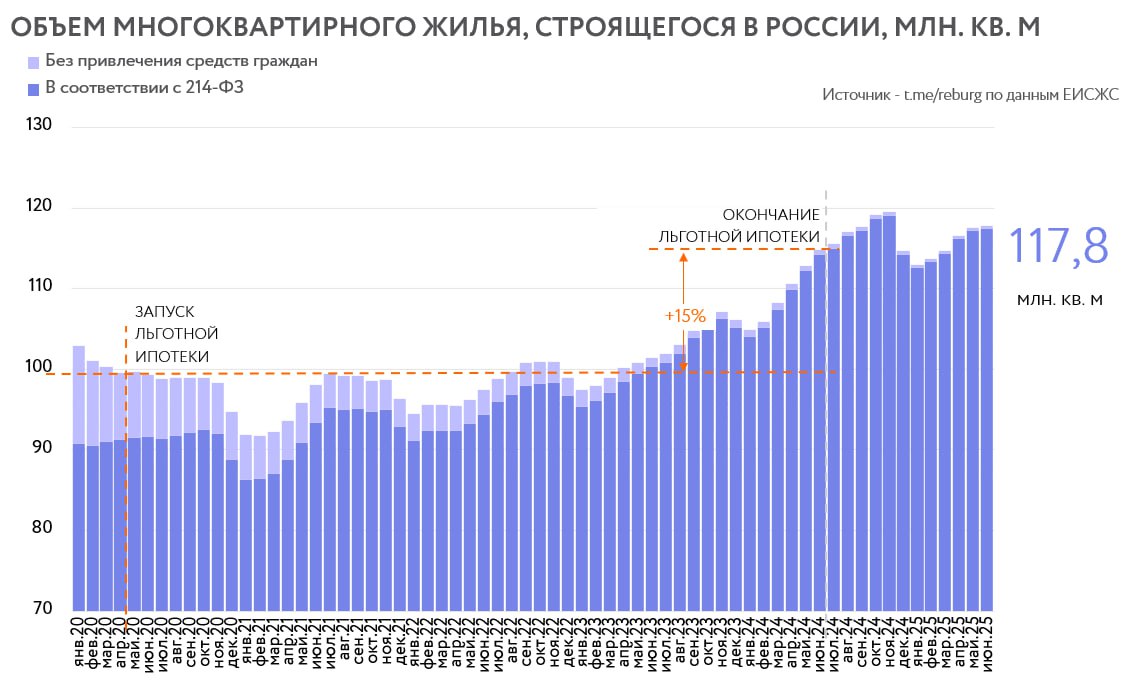 Объем жилья в стадии строительства не желает снижаться