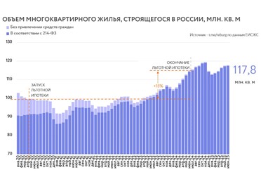 Объем жилья в стадии строительства не желает снижаться