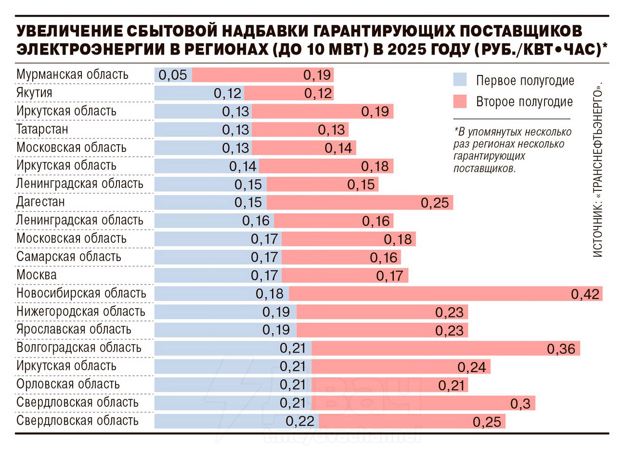 Ключевая ставка разгонит инфляцию через скачок тарифов на электричество 