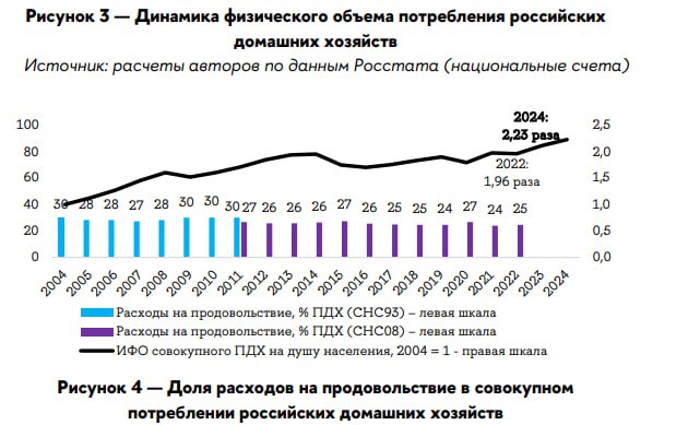 «Парадокс» расходов на еду