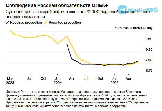 Добыча нефти в России в июне осталась ниже целевого показателя ОПЕК