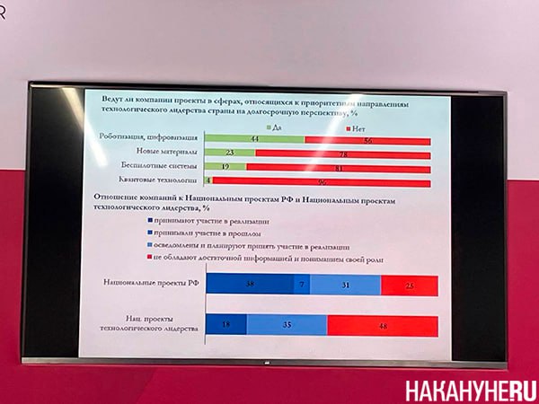  Предприятия оказались слабо вовлечены в нацпроекты технологического лидерства