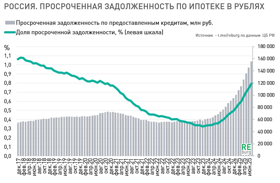 Ипотечный портфель в последний год почти не растет, чего не скажешь о проблемных кредитах. 