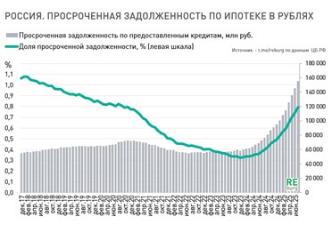 Ипотечный портфель в последний год почти не растет, чего не скажешь о проблемных кредитах. 