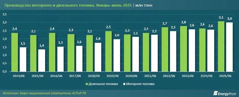 В первом полугодии 2025-го производство моторного и дизельного топлива в Казахстане достигло рекордных показателей: 3